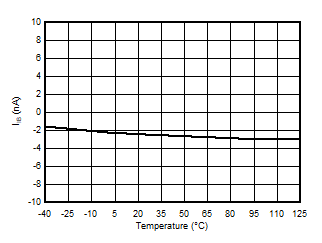 AMC3330 Input Bias Current vs
            Temperature