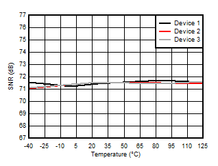 AMC3330 Signal to Noise Ratio vs
            Temperature