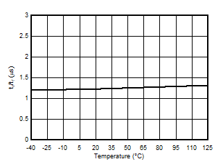 AMC3330 Output Rise And Fall Time vs
            Temperature