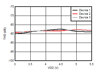 AMC3330-Q1 Total Harmonic Distortion vs Supply
            Voltage