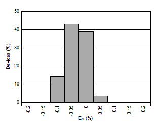 AMC3330-Q1 Gain Error Histogram