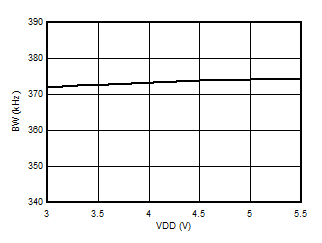 AMC3330-Q1 Output Bandwidth vs Supply
            Voltage