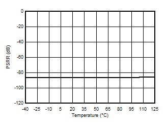 AMC3330-Q1 Power-Supply Rejection Ratio vs
            Temperature