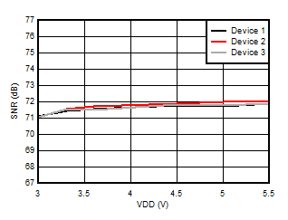 AMC3330-Q1 Signal to Noise Ratio vs Supply
            Voltage