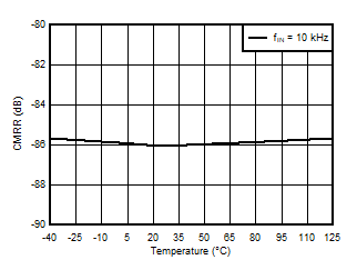 AMC3330-Q1 Common-Mode Rejection Ratio vs
            Temperature