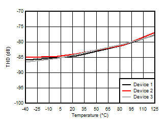 AMC3330-Q1 Total Harmonic Distortion vs
            Temperature