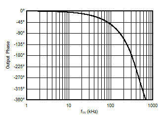 AMC3330-Q1 Output Phase vs Input
            Frequency