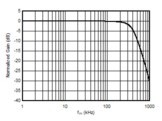 AMC3330-Q1 Normalized Gain vs Input
            Frequency