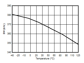 AMC3330-Q1 Output Bandwidth vs
            Temperature