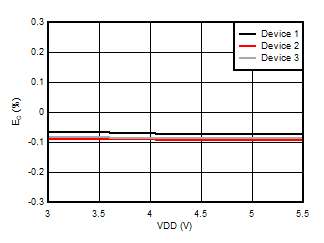 AMC3330-Q1 Gain Error vs Supply Voltage