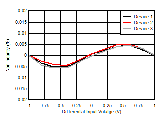 AMC3330-Q1 Nonlinearity vs Differential Input
            Voltage