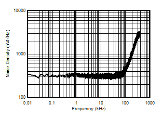 AMC3330-Q1 Input-Referred Noise Density vs
            Frequency