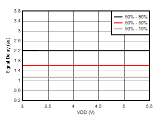 AMC3330-Q1 VIN to VOUT
            Signal Delay Time vs Supply Voltage