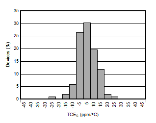 AMC3330-Q1 Gain Error Drift Histogram