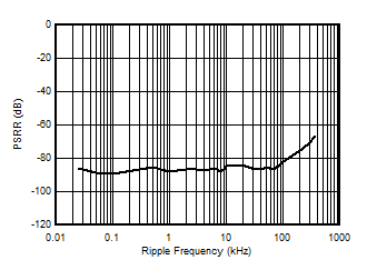 AMC3330-Q1 Power-Supply Rejection Ratio vs
            Ripple Frequency