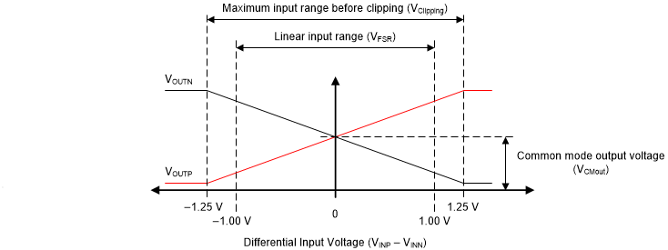 AMC3330-Q1 AMC3330-Q1 Output Behavior