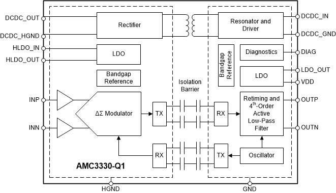 AMC3330-Q1 