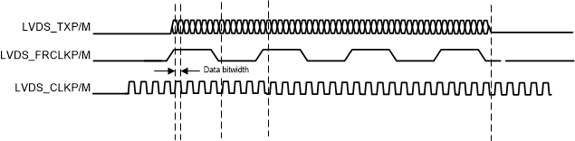 AWR2243 LVDS Interface Lane Configuration And Relative Timings