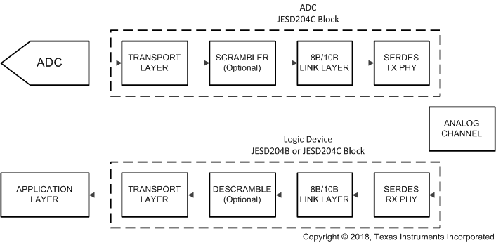 ADC12QJ1600-Q1 ADC12DJ1600-Q1 ADC12SJ1600-Q1 Simplified 8B/10B Encoded JESD204C Interface Diagram