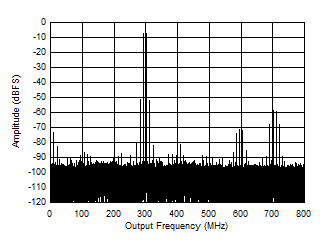 ADC12QJ1600-Q1 ADC12DJ1600-Q1 ADC12SJ1600-Q1 Two
                        Tone FFT at 3498MHz