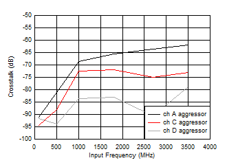 ADC12QJ1600-Q1 ADC12DJ1600-Q1 ADC12SJ1600-Q1 Crosstalk to Channel B vs FIN