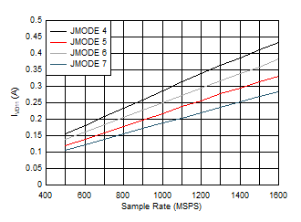 ADC12QJ1600-Q1 ADC12DJ1600-Q1 ADC12SJ1600-Q1 Dual
                        Channel, Power Dissipation vs FS and JMODE 4 - 7