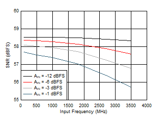 ADC12QJ1600-Q1 ADC12DJ1600-Q1 ADC12SJ1600-Q1 SNR
                        vs Input Frequency