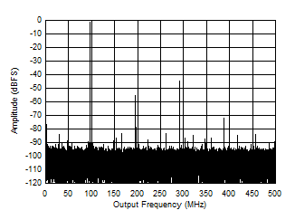 ADC12QJ1600-Q1 ADC12DJ1600-Q1 ADC12SJ1600-Q1 Single Tone FFT at 2097MHz and -1dBFS