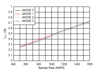 ADC12QJ1600-Q1 ADC12DJ1600-Q1 ADC12SJ1600-Q1 Quad
                        Channel, IVD11 vs FS and JMODE 0 - 3