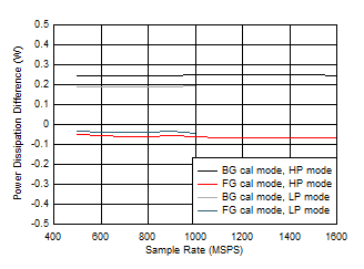 ADC12QJ1600-Q1 ADC12DJ1600-Q1 ADC12SJ1600-Q1 Dual
                        Channel, Power Dissipation Change with Calibration Mode