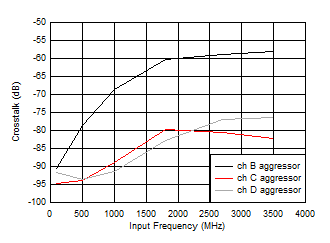 ADC12QJ1600-Q1 ADC12DJ1600-Q1 ADC12SJ1600-Q1 Crosstalk to Channel A vs FIN