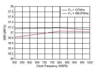 ADC12QJ1600-Q1 ADC12DJ1600-Q1 ADC12SJ1600-Q1 SNR
                        vs Sample Rate