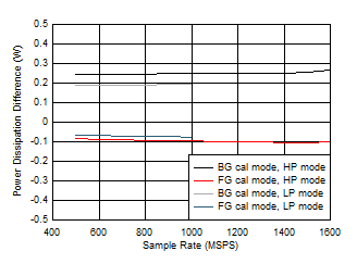 ADC12QJ1600-Q1 ADC12DJ1600-Q1 ADC12SJ1600-Q1 Quad
                        Channel, Power Dissipation Change with Calibration Mode