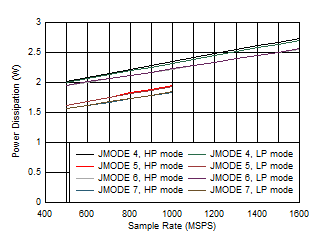 ADC12QJ1600-Q1 ADC12DJ1600-Q1 ADC12SJ1600-Q1 Quad
                        Channel, Power Dissipation vs FS and JMODE 4 - 7