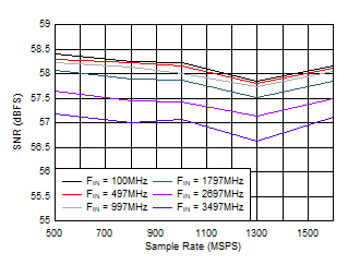 ADC12QJ1600-Q1 ADC12DJ1600-Q1 ADC12SJ1600-Q1 SNR
                        vs Sample Rate