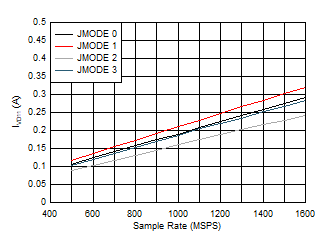 ADC12QJ1600-Q1 ADC12DJ1600-Q1 ADC12SJ1600-Q1 Single Channel, IVD11 vs FS and JMODE 0 - 3