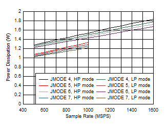 ADC12QJ1600-Q1 ADC12DJ1600-Q1 ADC12SJ1600-Q1 Dual
                        Channel, Power Dissipation vs FS and JMODE 4 - 7