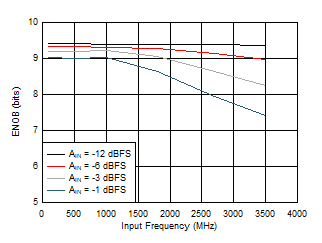 ADC12QJ1600-Q1 ADC12DJ1600-Q1 ADC12SJ1600-Q1 ENOB
                        vs Input Frequency