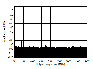 ADC12QJ1600-Q1 ADC12DJ1600-Q1 ADC12SJ1600-Q1 Single Tone FFT at 347MHz and -1dBFS