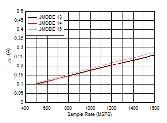 ADC12QJ1600-Q1 ADC12DJ1600-Q1 ADC12SJ1600-Q1 Single Channel, IVD11 vs FS and JMODE 13 - 15