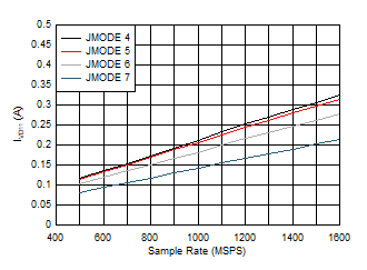 ADC12QJ1600-Q1 ADC12DJ1600-Q1 ADC12SJ1600-Q1 Single Channel, IVD11 vs FS and JMODE 4 - 7