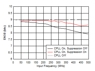 ADC12QJ1600-Q1 ADC12DJ1600-Q1 ADC12SJ1600-Q1 ENOB
                        vs FIN and C-PLL modes