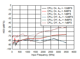 ADC12QJ1600-Q1 ADC12DJ1600-Q1 ADC12SJ1600-Q1 HD3
                        vs AIN and C-PLL