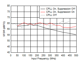 ADC12QJ1600-Q1 ADC12DJ1600-Q1 ADC12SJ1600-Q1 SFDR
                        vs FIN and C-PLL modes