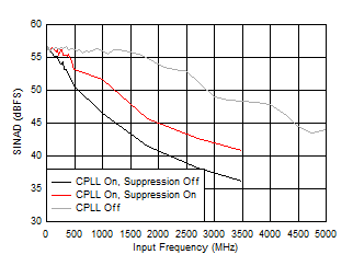 ADC12QJ1600-Q1 ADC12DJ1600-Q1 ADC12SJ1600-Q1 SINAD
                        vs FIN and C-PLL modes