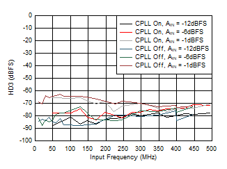 ADC12QJ1600-Q1 ADC12DJ1600-Q1 ADC12SJ1600-Q1 HD3
                        vs AIN and C-PLL