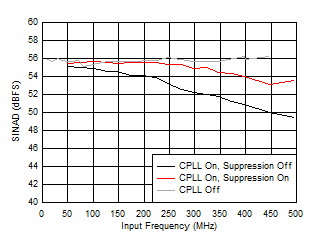 ADC12QJ1600-Q1 ADC12DJ1600-Q1 ADC12SJ1600-Q1 SINAD
                        vs FIN and C-PLL modes