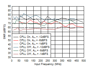 ADC12QJ1600-Q1 ADC12DJ1600-Q1 ADC12SJ1600-Q1 SFDR
                        vs AIN and C-PLL