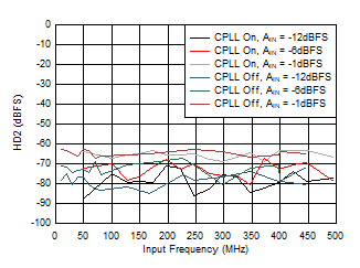 ADC12QJ1600-Q1 ADC12DJ1600-Q1 ADC12SJ1600-Q1 HD2
                        vs AIN and C-PLL