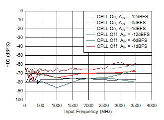 ADC12QJ1600-Q1 ADC12DJ1600-Q1 ADC12SJ1600-Q1 HD2
                        vs AIN and C-PLL